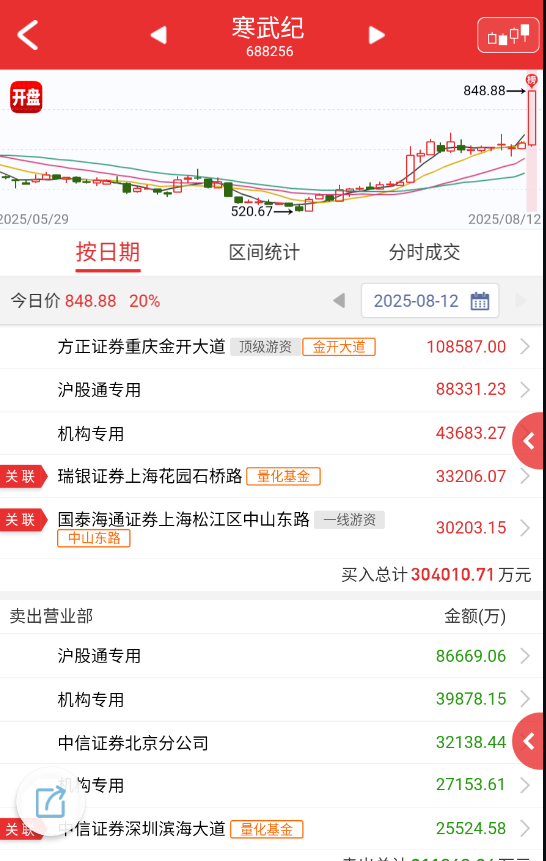 $寒武纪 sh688256$ 这个只要有小作文必拉，盘后官方辟谣小作文；怎么说呢