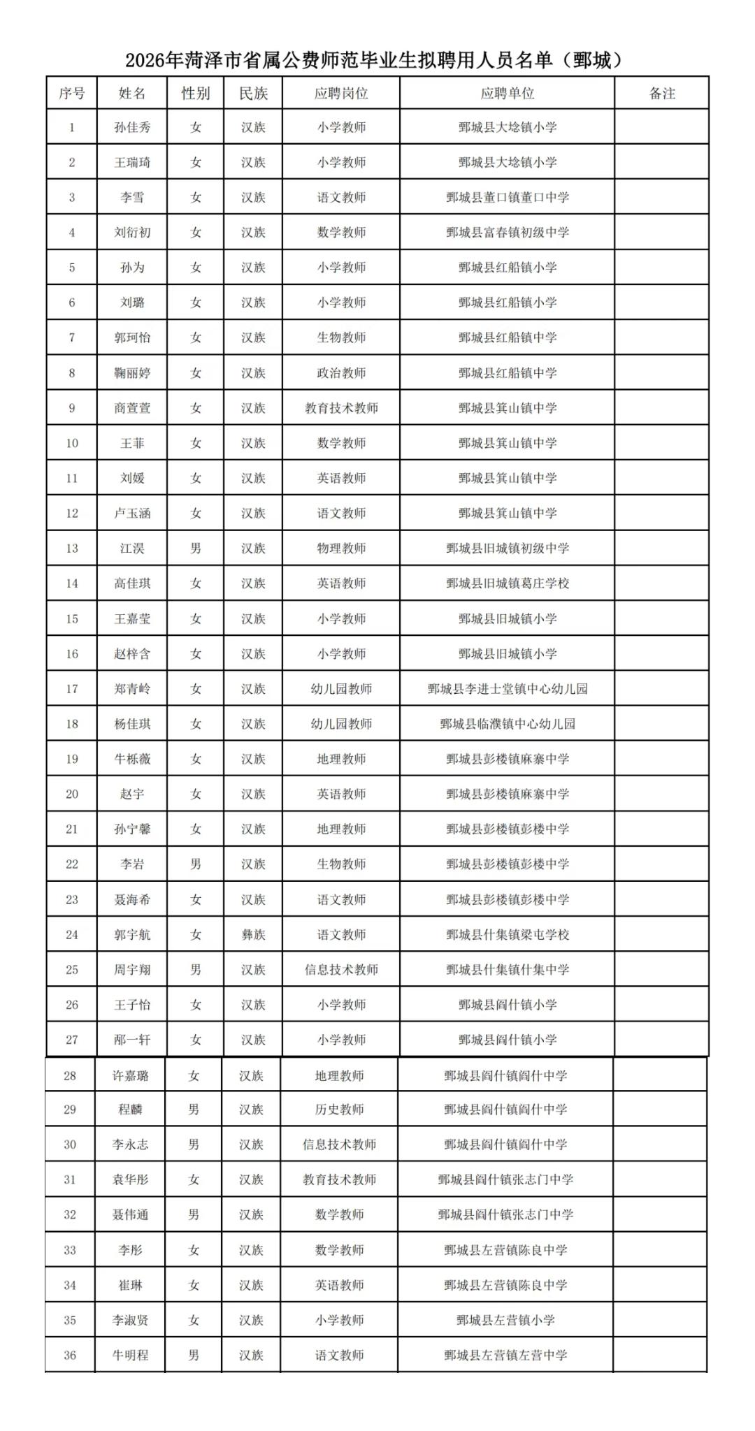 2026年菏泽市省属公费师范毕业生拟聘用人员名单（鄄城）