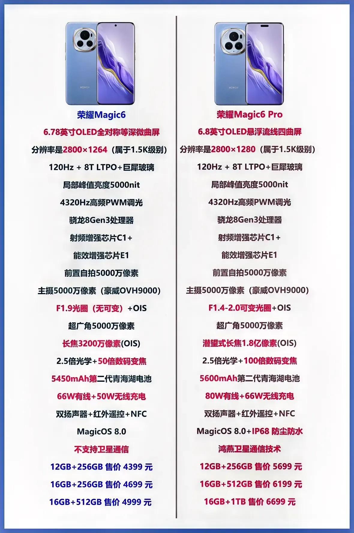 荣耀Magic6标准版和Pro版本的参数对比图+售价。
正考虑哪款机型的小伙伴们