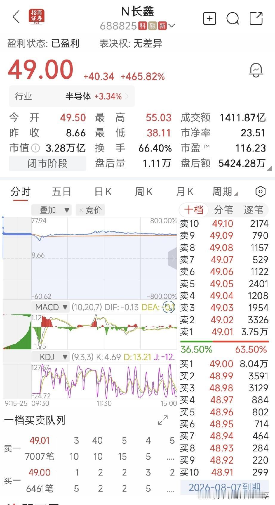 N长鑫上市引爆盘面！半导体热闹狂欢，冷静看清两大信号
 
新股上市，直接搅动整个