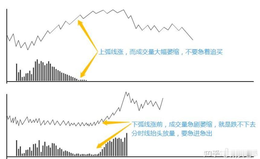 上弧线涨勿急，下弧线涨勿慢条件1：上弧线涨，涨时成交量委缩要小心跌条件2：下弧线