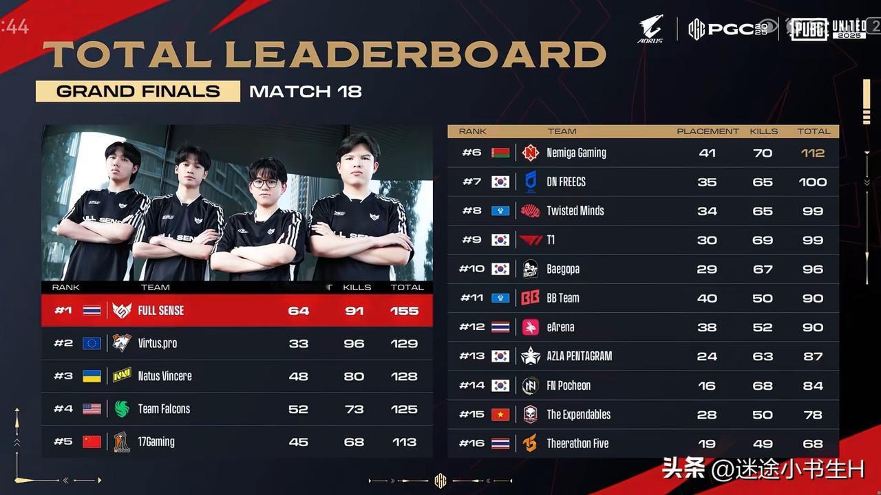 真没有悬念！
恭喜东道主FS夺得2025PGC全球总决赛冠军

PGC全球总决赛