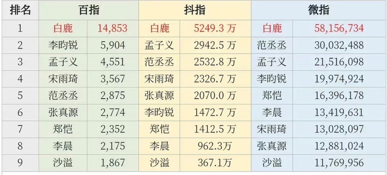 白鹿奔跑吧下一季投票第一白鹿一直都是奔跑吧的流量担当啊，她投票第一也很正常吧。在