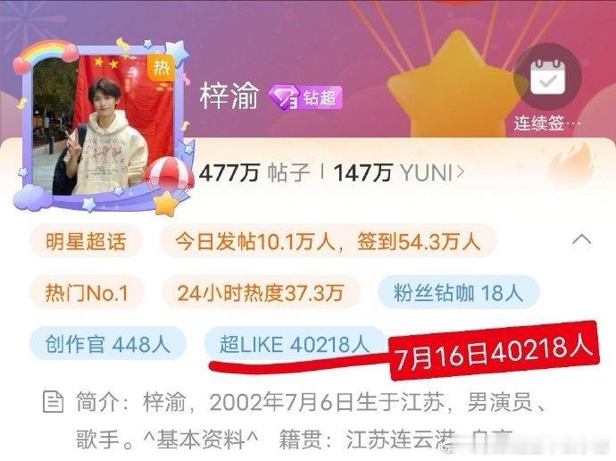 梓渝超like人数破4万了 ​​​