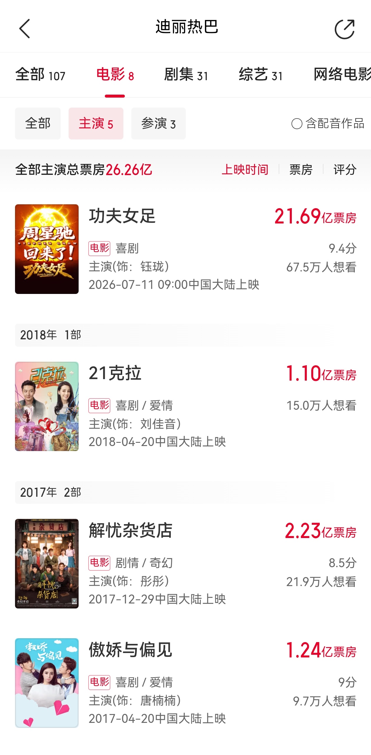 迪丽热巴4部电影，破亿率100%，盈利率100%，有一个能影史留名的女主角，单片
