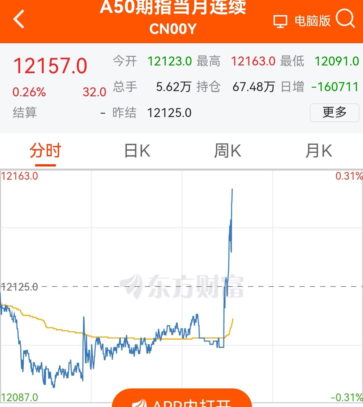 老手说股：（1）
刚开盘的A50和香港恒生期指，
暴力拉升。
有什么利好吗？知道