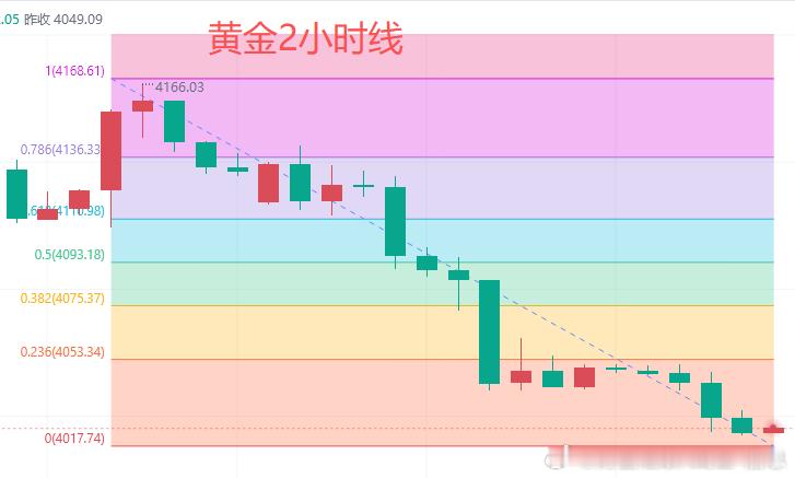 今日黄金行情分析：美元指数昨日大幅拉升，收出大阳线，5日均线持续向上，整体多头趋