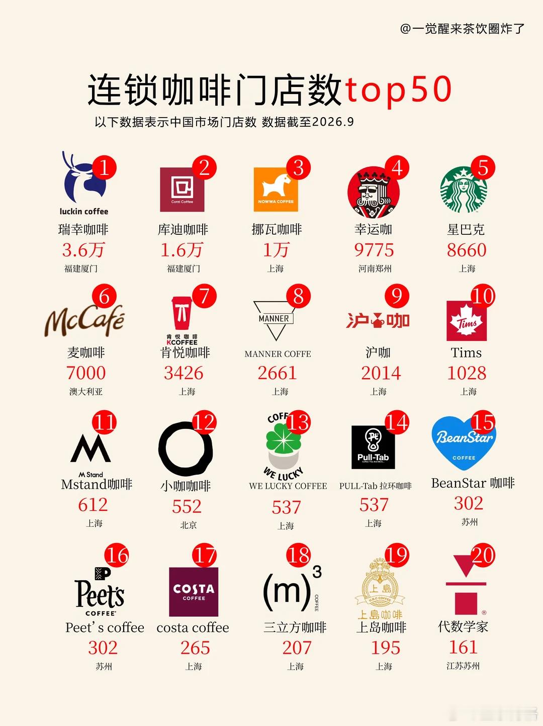 中国咖啡前50名榜单出炉咖啡 ​​​