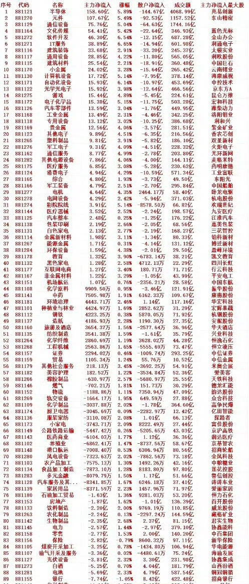 7月31号收盘，主力趁低位大幅买入的行业名单（全行业）1 881121 半导体 