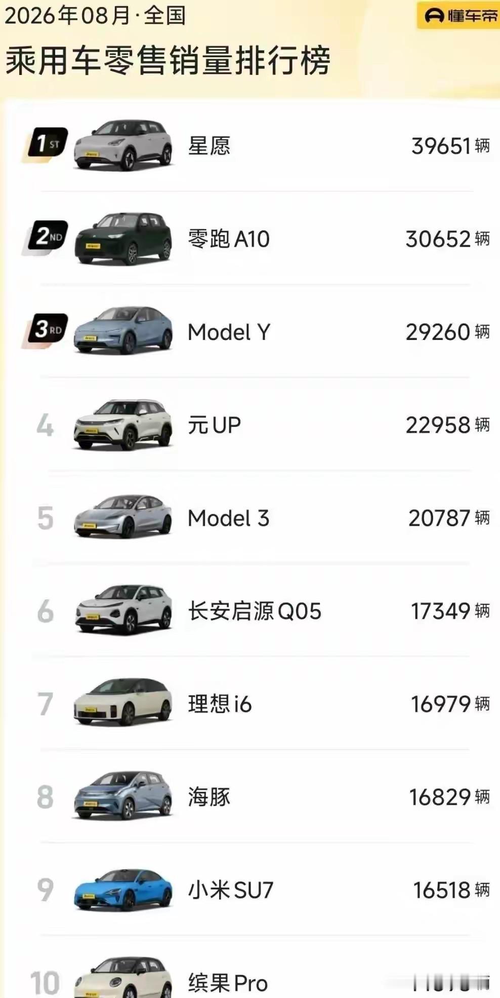 8月全国乘用车零售销量前十全部为纯电车，燃油车无一上榜，10万以内纯电小车共有6