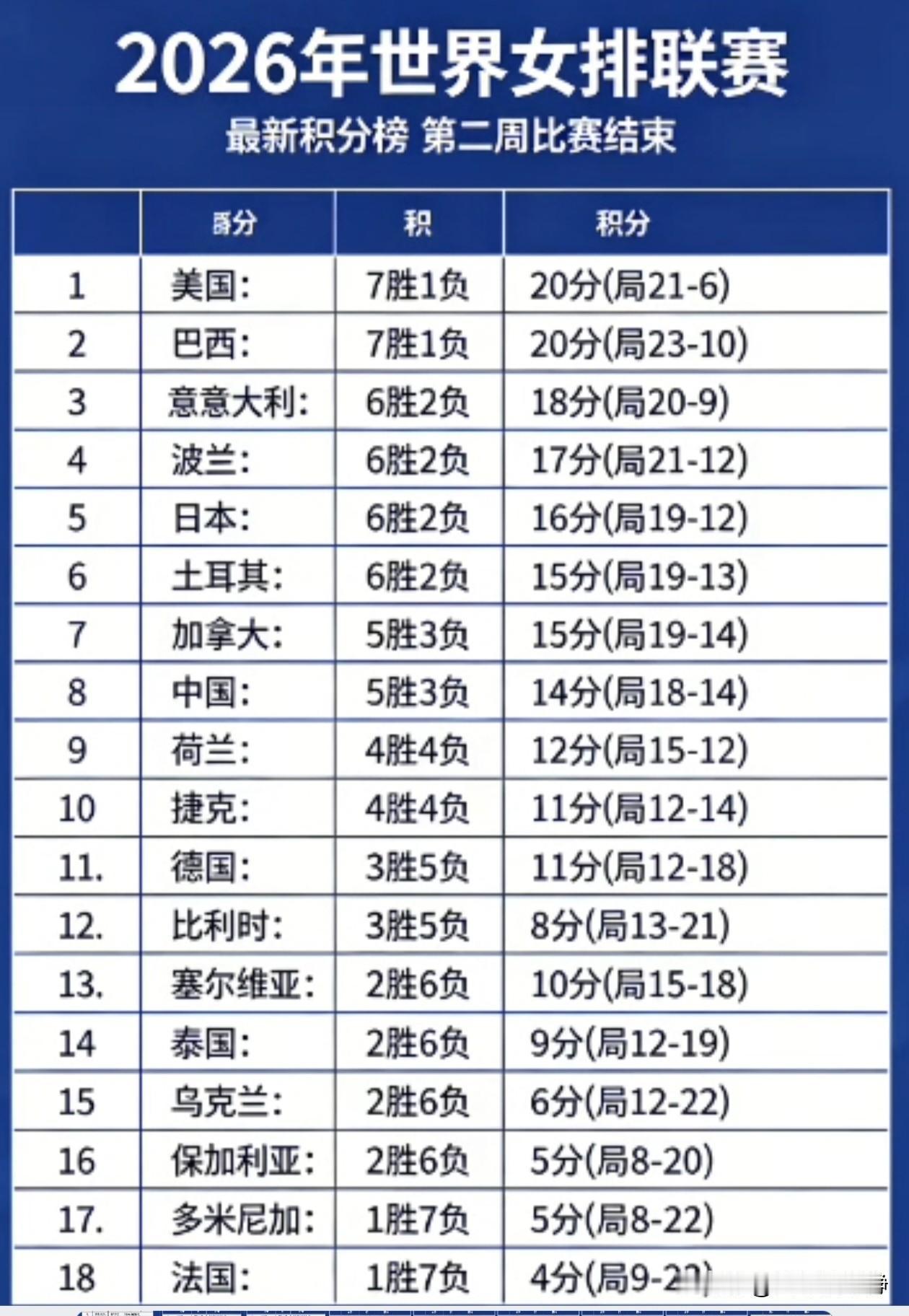 中国女排世联赛积分排名第8!美国排第1!
截止两周比赛全部结束，各队积分排名全部