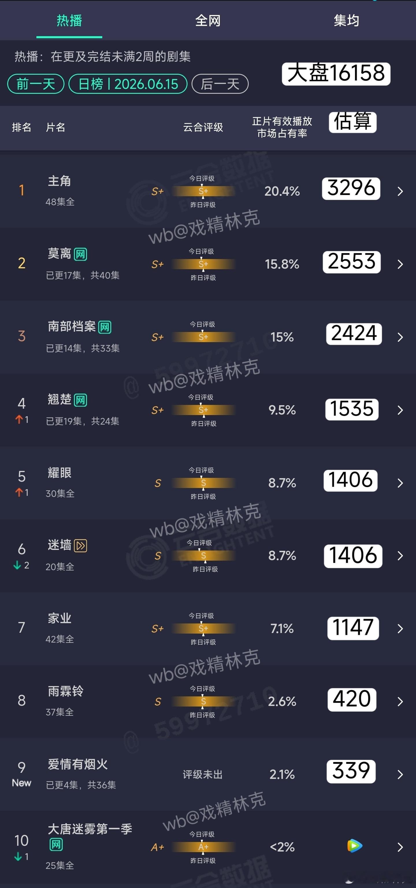 6.15云合估算：爱情有烟火首日339万，🐧🥝联播低成这样和几点播没啥关系，