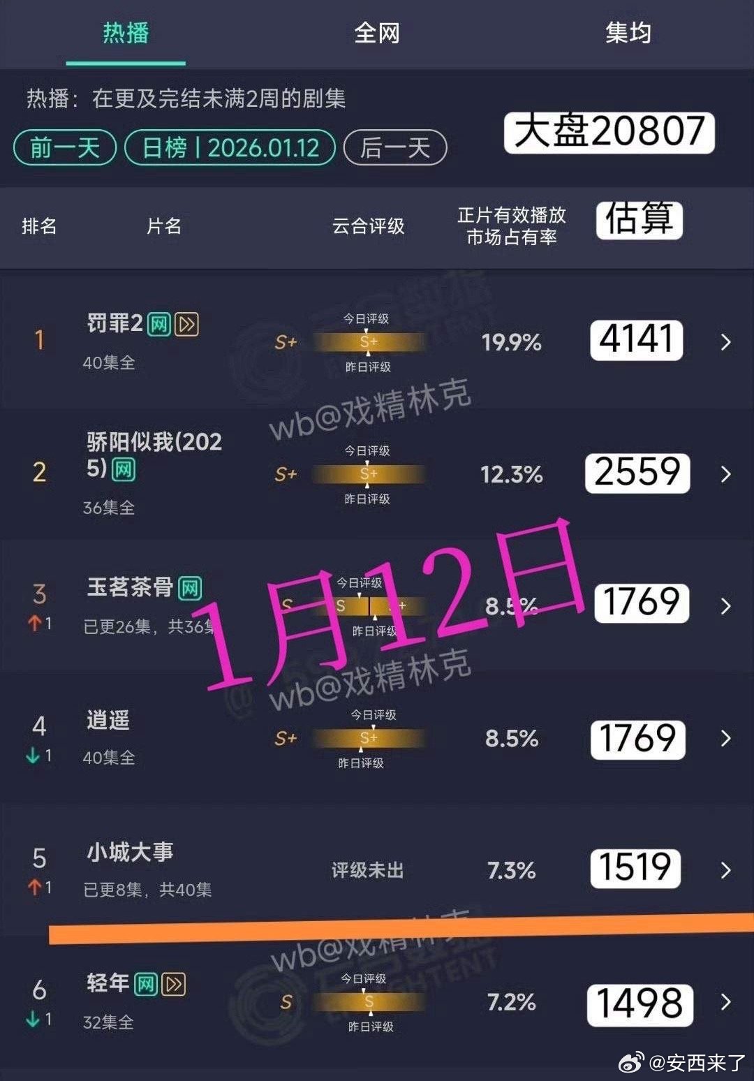 小城大事酷云跌破2了目前排名前四的剧全部完结，在这个几乎没什么竞争对手的档期中，