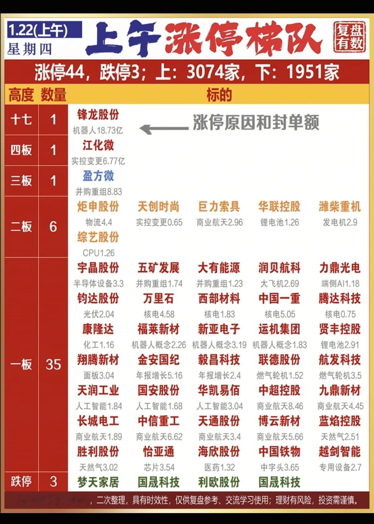 1.22周四   涨停板股票：复盘统计！

油气油服，航母船舶，核电大涨
涨停板