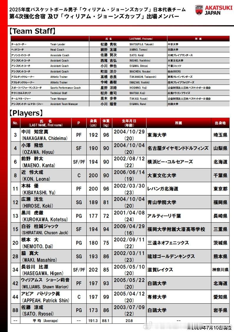 白谷柱誠ジャック增补进入日本国家二队，将参加琼斯杯的比赛亚洲篮球 ​​​