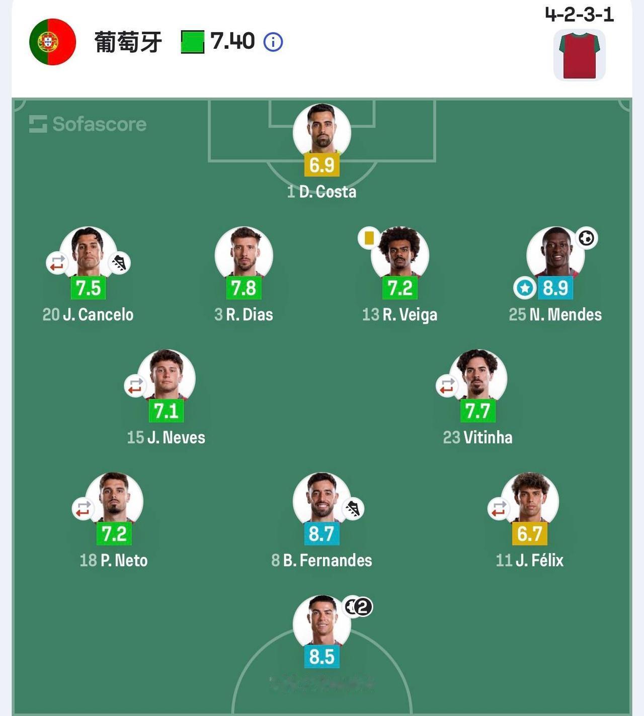 C罗也领到巨星低保后，评分总算位居全队前三，热搜更是位列榜首。相比梅西怎么样？