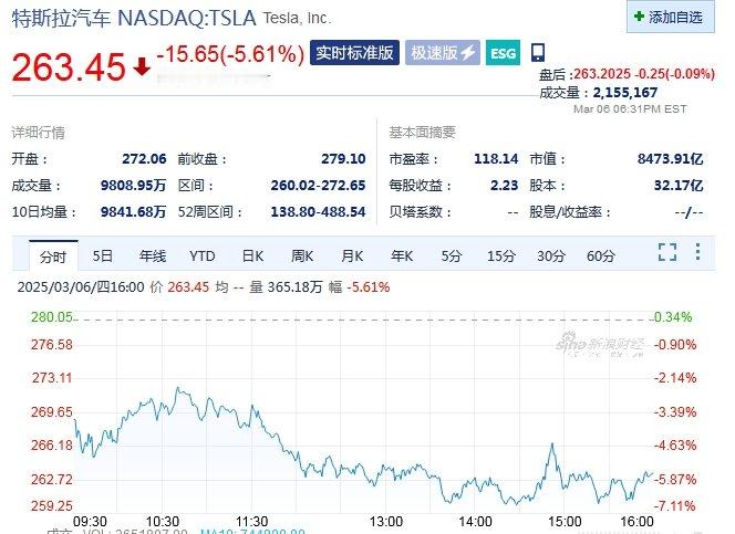 【特斯拉跌5.61%】特斯拉遭分析师看空 当地时间3月6日，特斯拉报263.45