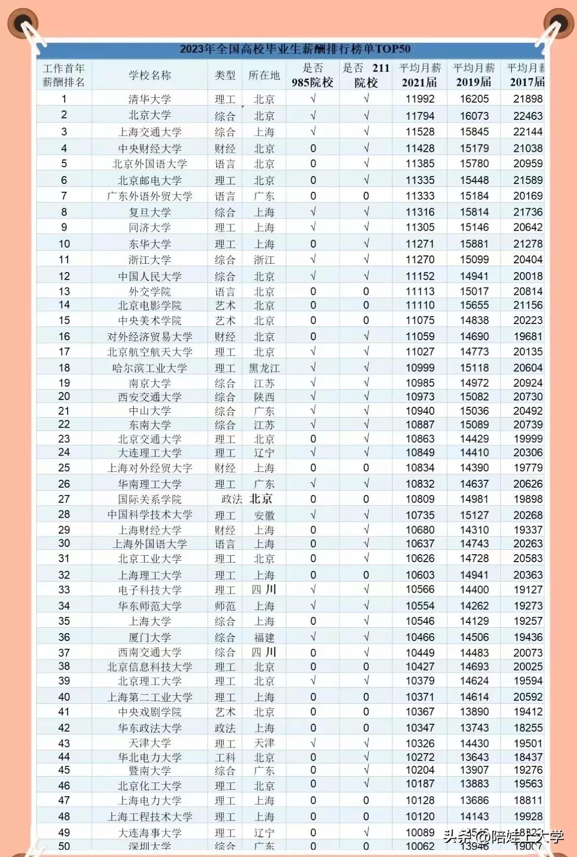 50所知名高校的平均月薪排名榜，这些高校又创造了什么样的与众不同？中央财经大学和