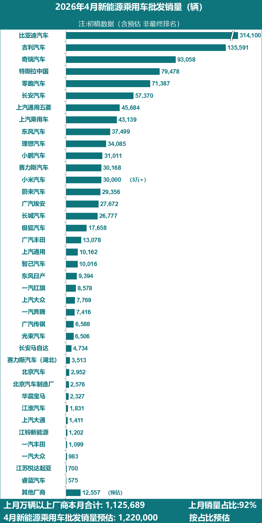 4月新能源汽车厂商批发销量 