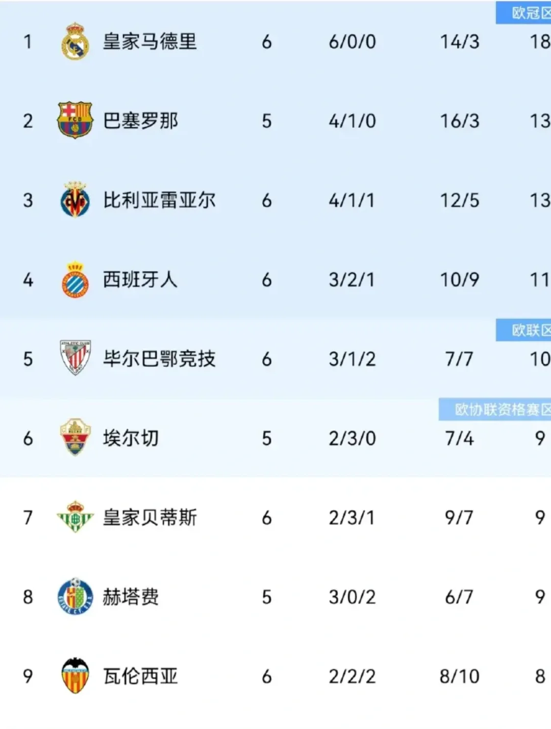 北京时间9月24日，西甲第六轮赛事激情上演、火热开打。在最新结束的几场...