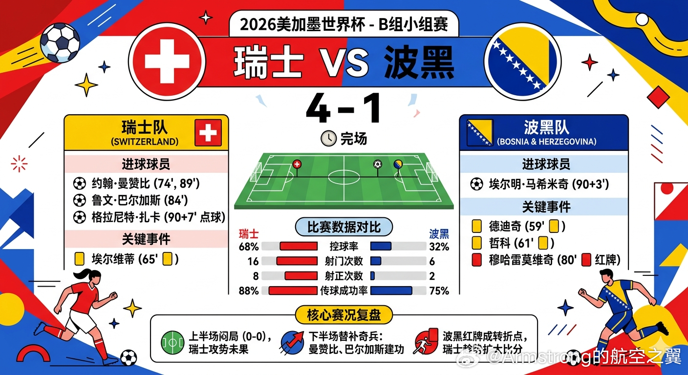 瑞士vs波黑 大V观赛团 世界杯最疯狂20分钟 在2026年美加墨世界杯B组小组