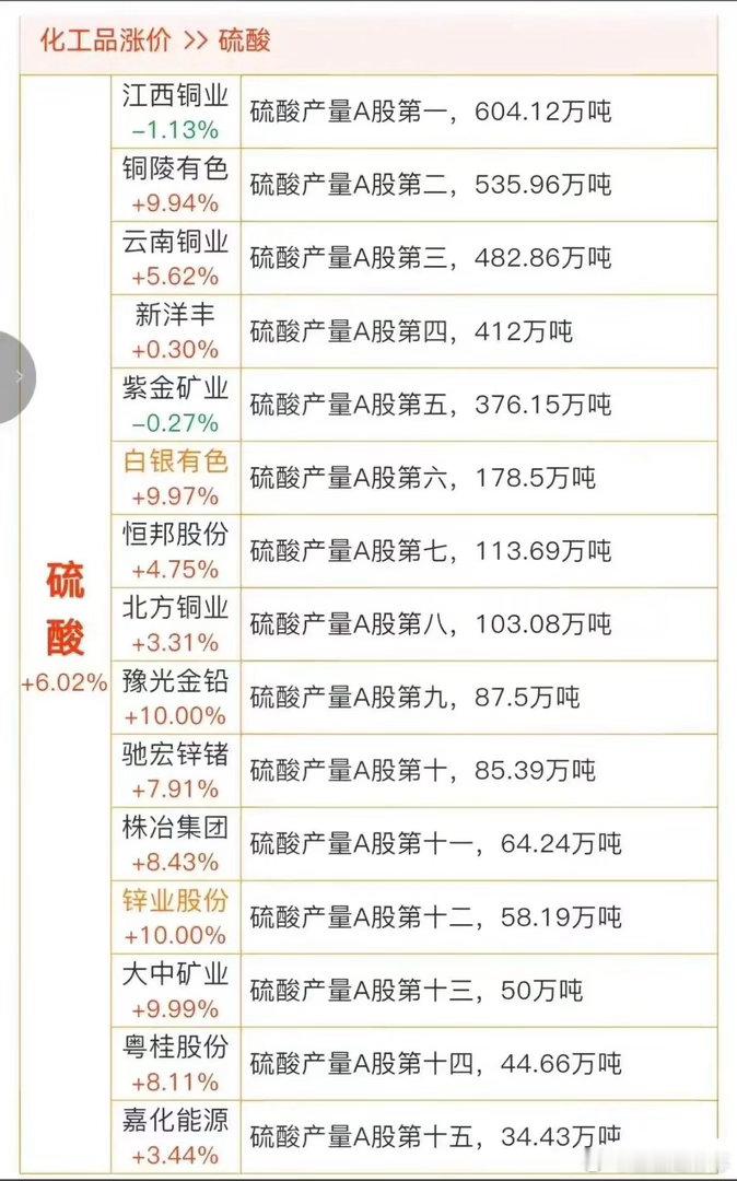国际硫酸暴涨130%！出口禁令引爆全球缺口，A股硫酸龙头全梳理！本次梳理的核心催