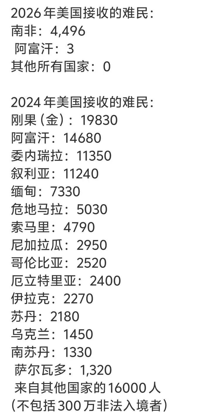2026年美国接收4499名难民，其中来自南非的难民4496人，阿富汗3人。
