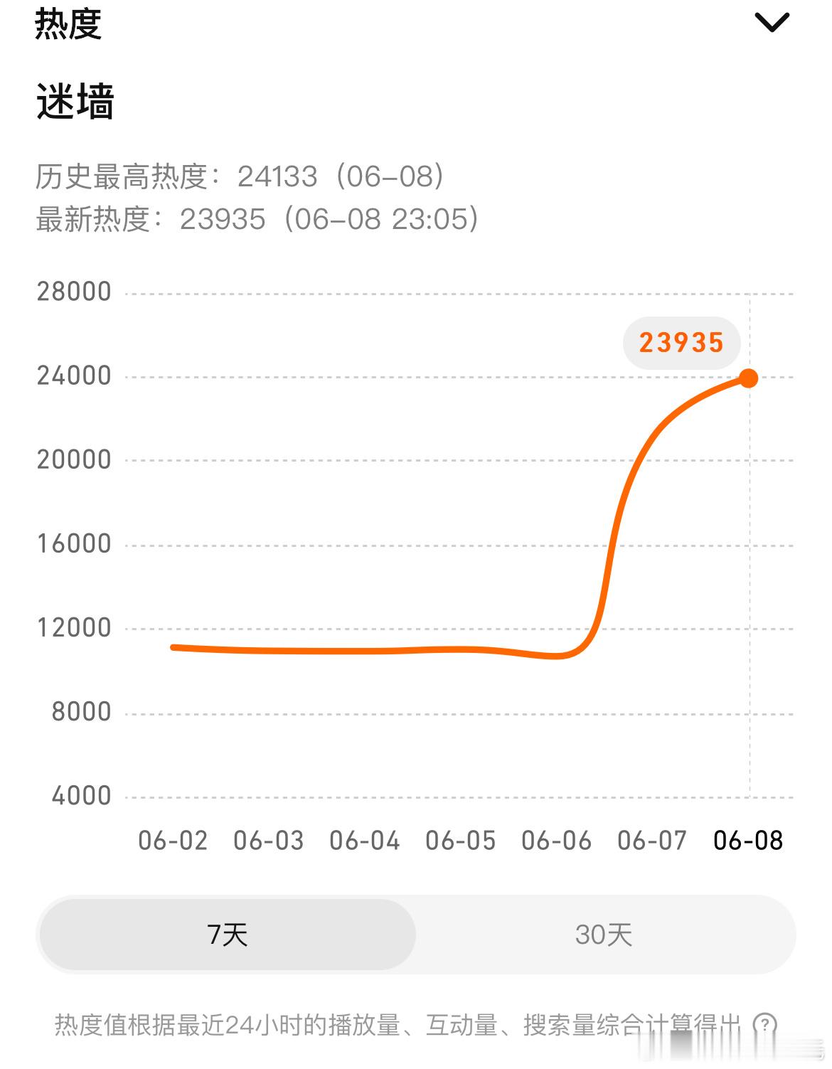 郭京飞、任素汐次日迷墙腾讯热度破24000最高24133迷墙收视率  次日3-4