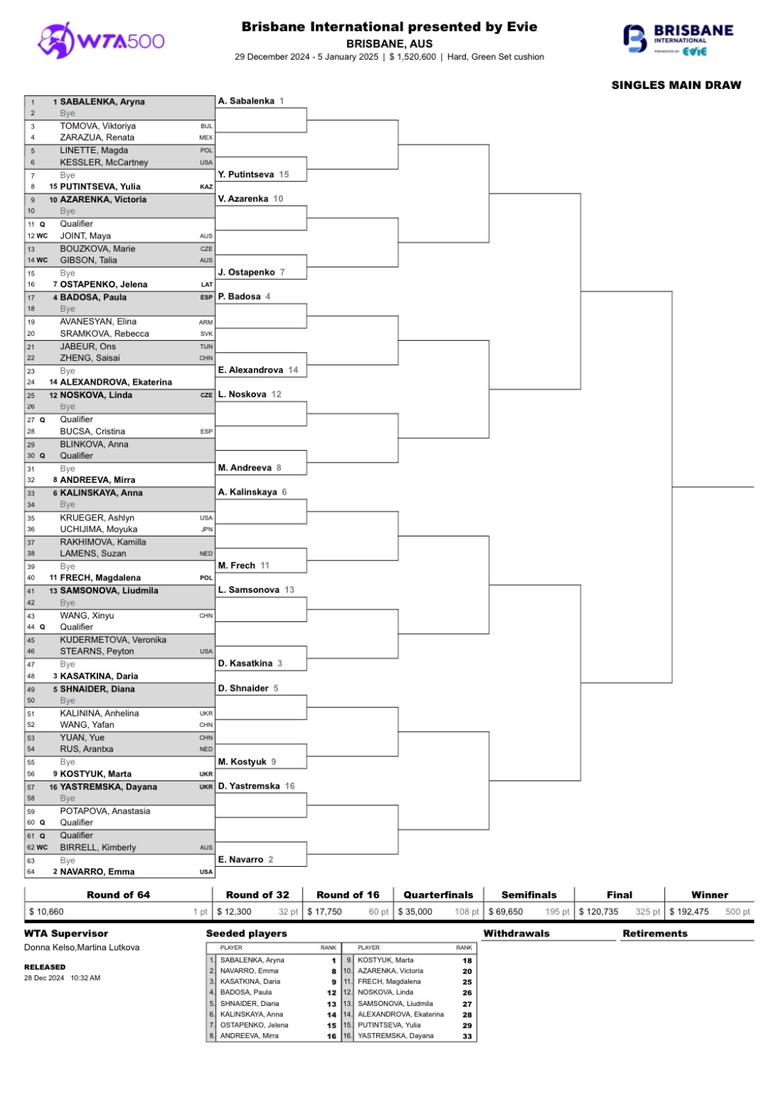 网坛风云  WTA500布里斯班站签表公布，前八种子对位：萨巴伦卡-奥斯塔彭科巴
