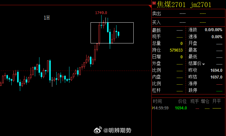 焦煤，我昨天晚上尝试过摸顶，并且明确说过，不一定“见顶”。现在市场关注度在蒙煤通