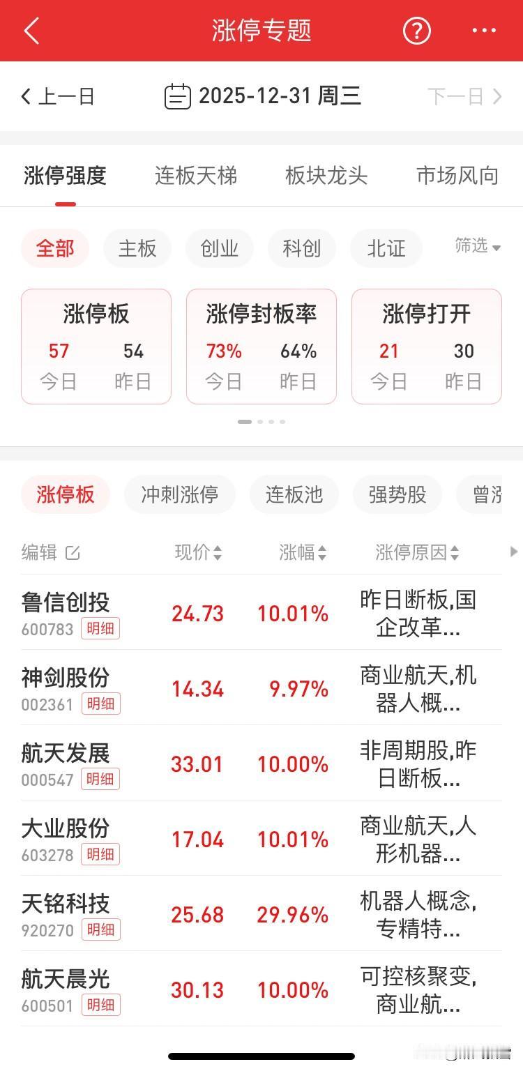 怎么选市场主线？小白必看
现在软件很多，可以通过涨停专题查看，老股民通过软件一眼