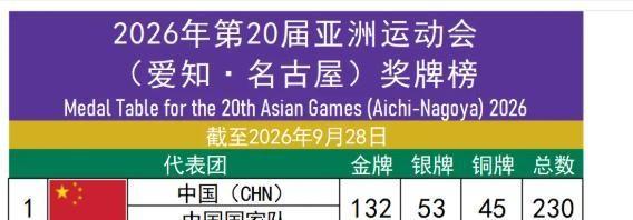 美联社说，亚运会不如直接改名叫“中国全运会”。他们没正面夸中国，也没正面骂中国，