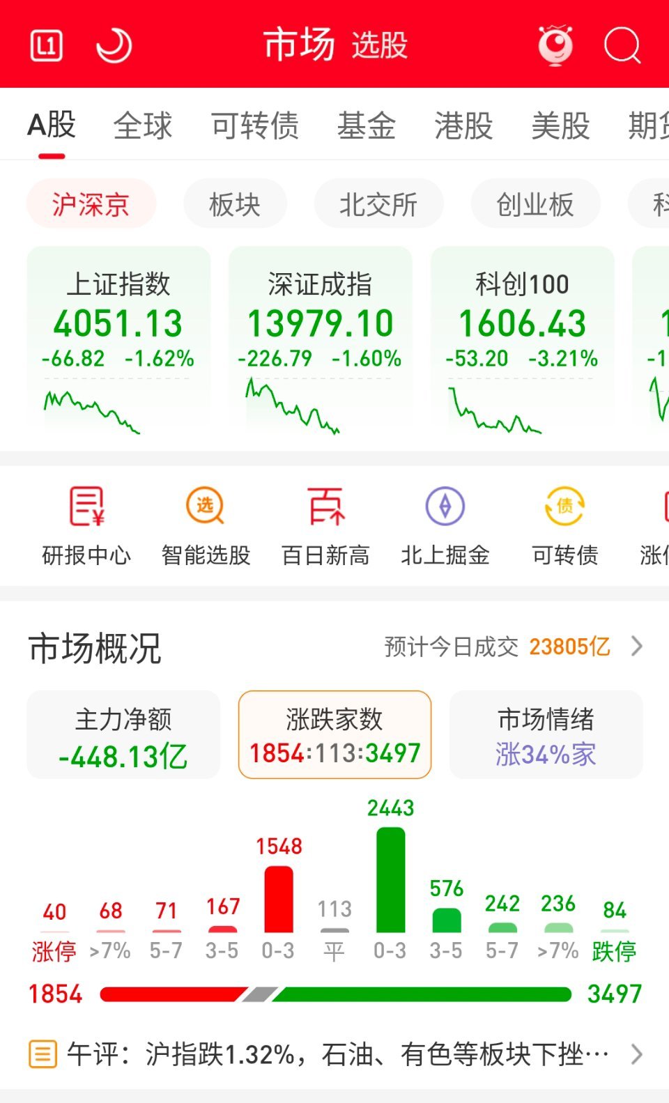 黄金白银下跌，把市场带崩了目前上海、深圳指数下跌超一个半点，全a指数下跌也超一个