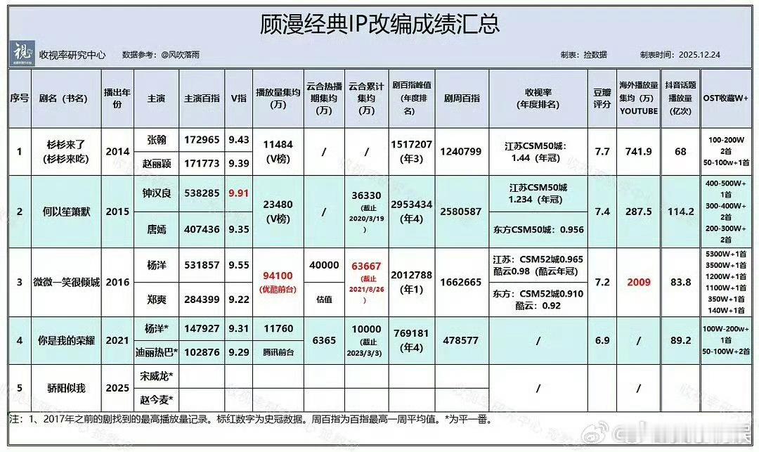 顾漫经典ip影视化成绩顾漫经典ip改编成绩顾漫经典ip影视化成绩，挺好，