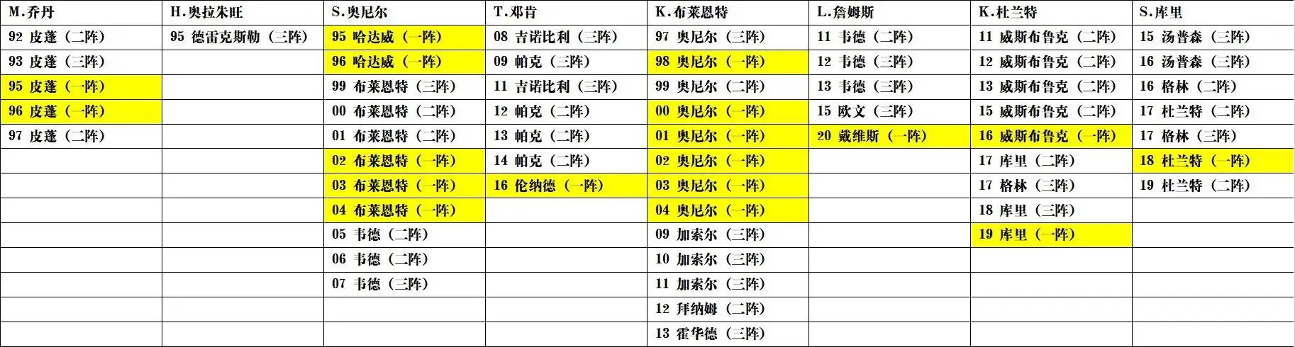 乔丹、邓肯、奥尼尔、科比、詹姆斯、杜兰特和库里，谁的队友更强？ ​​​