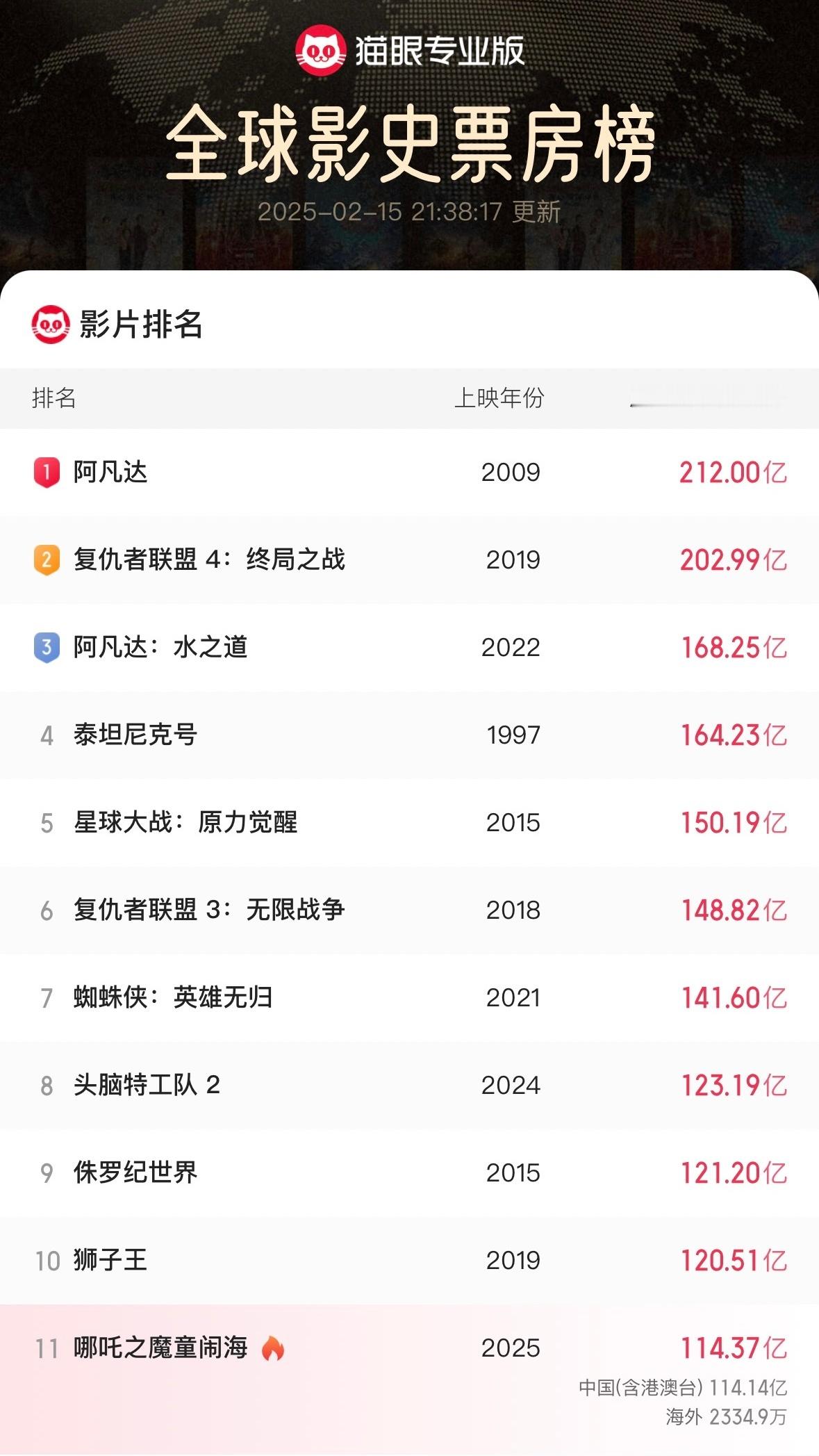 《哪吒2》冲击全球TOP10你认为最终能达到哪个位置呢？ 