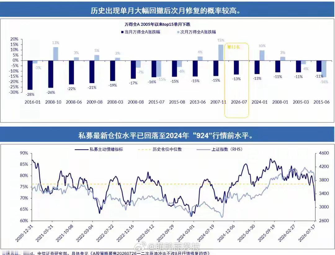 AI行情到头了吗科创50单月暴跌25.90%，浪潮信息单季净利暴增近500%。一