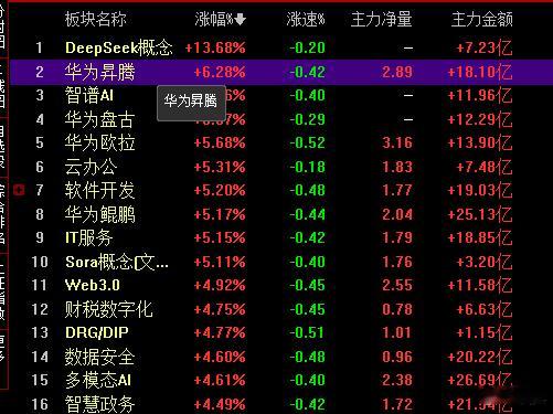 板块榜前20全是和AI产业链上的科技股板块。主力净流入好猛 。兄弟们！不要跑偏了