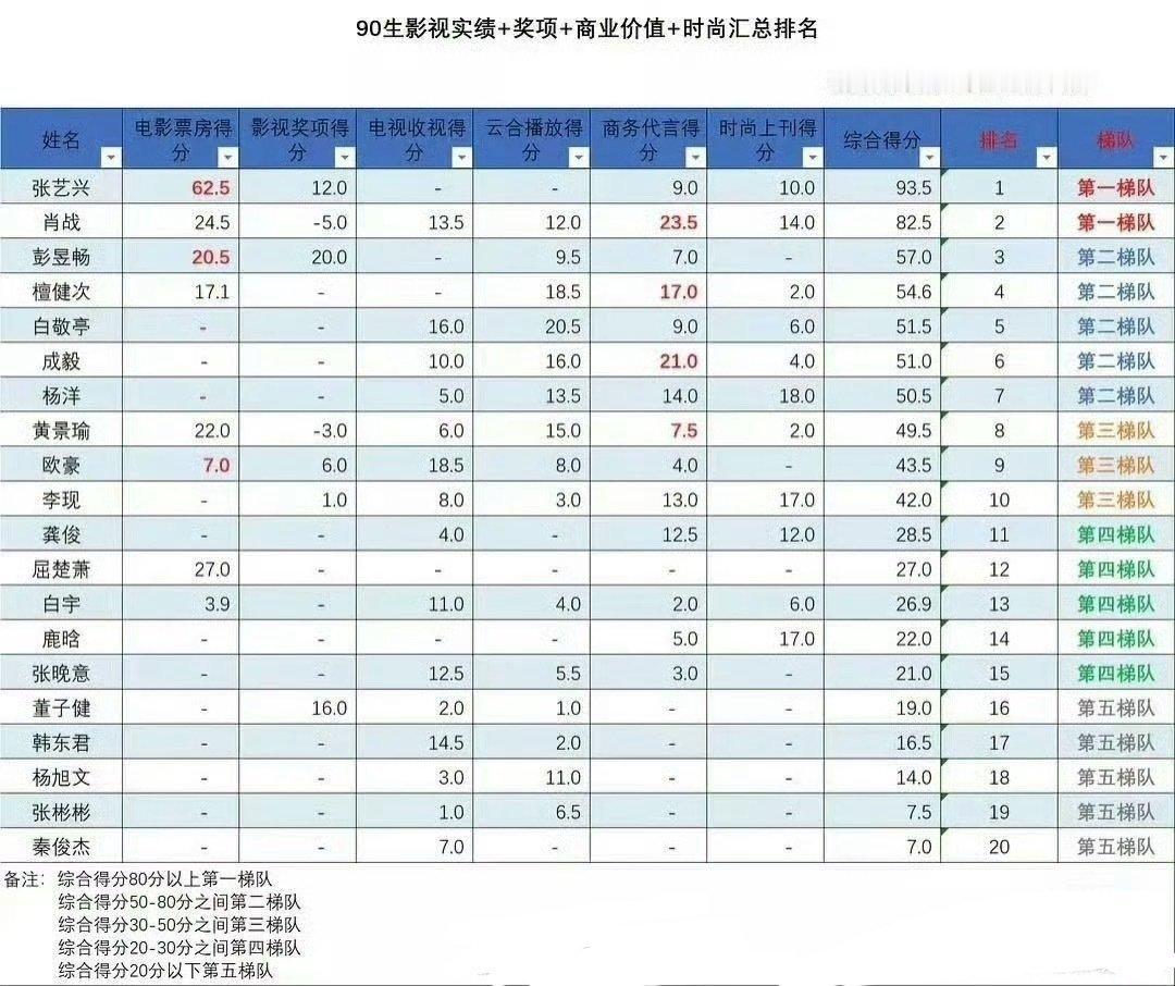 90生电影实际➕奖项➕商业价值➕时尚综合排名，和95放在一起看，很有趣[允悲] 