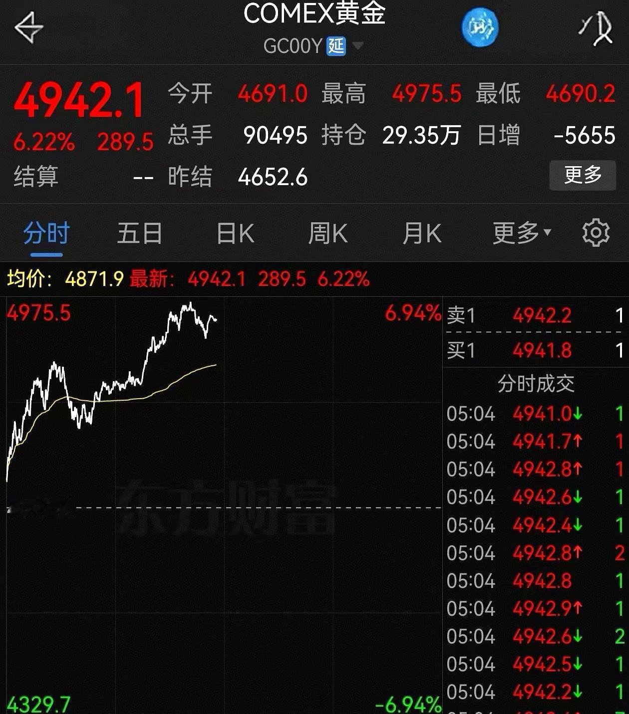 盯着盘面看了一会儿，直接给我整笑了。
北京时间2026年2月3日晚18点，纽约金