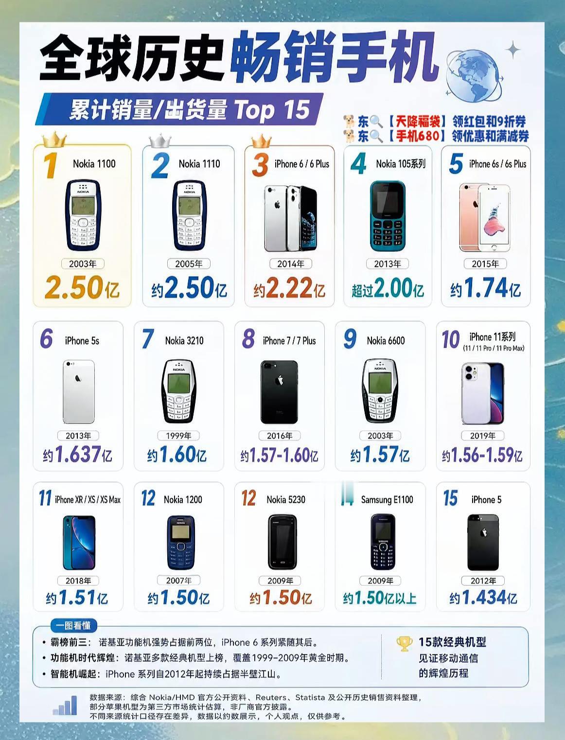 全球手机历史畅销榜！你都用过哪个品牌手机？全球手机出货量 全球手机排行榜 历代手