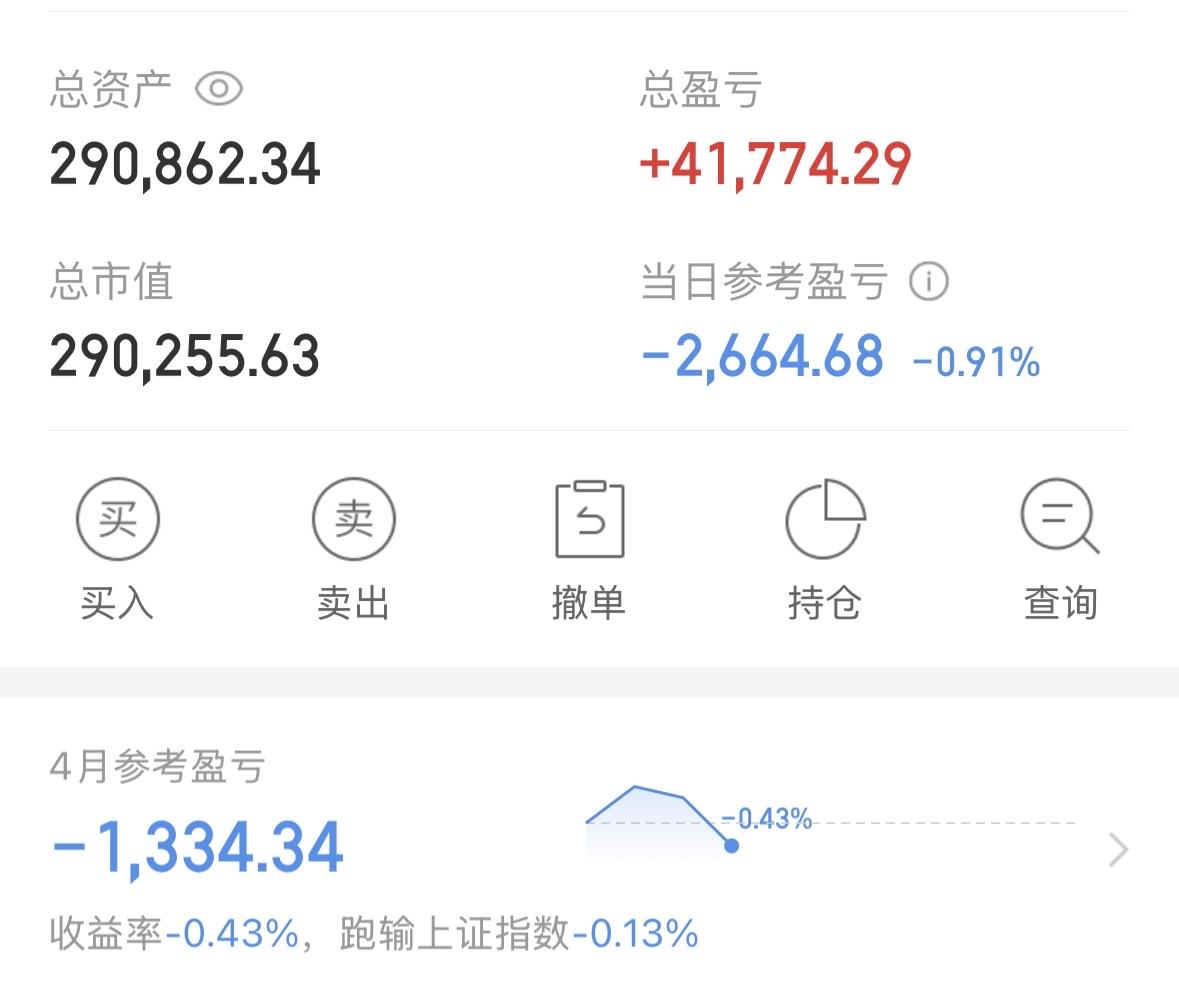 今天-2664. 68，收益率-0.91%

上证又跌破3900了，中间连像样的