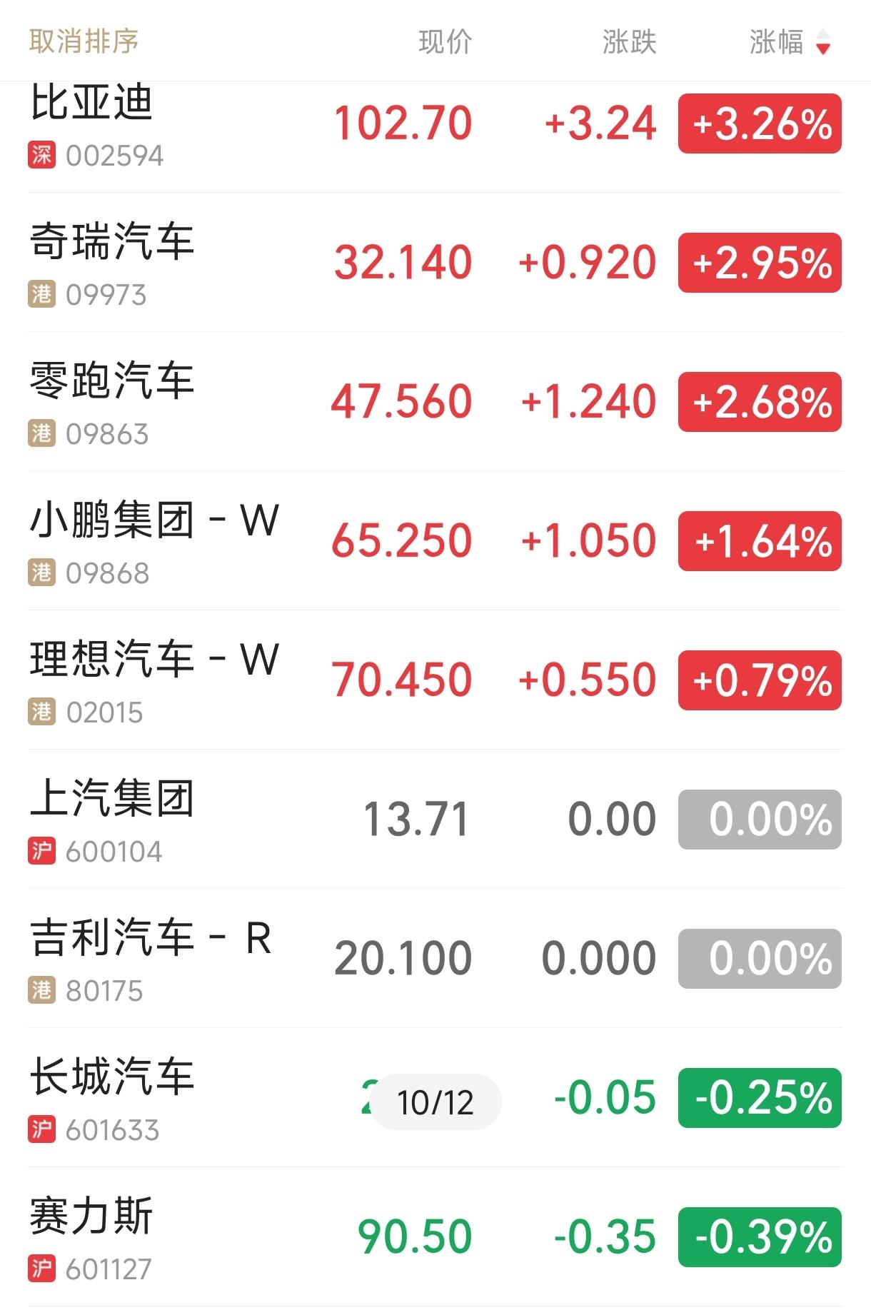 快讯：比亚迪、奇瑞汽车领涨汽车板块。
北京车展如火如荼之际，主要车企的股市表现也