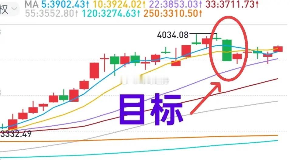 A股：峰哥讲过，大盘站上中期均线，大概率确定了3815点一线为中期底部。大盘震荡