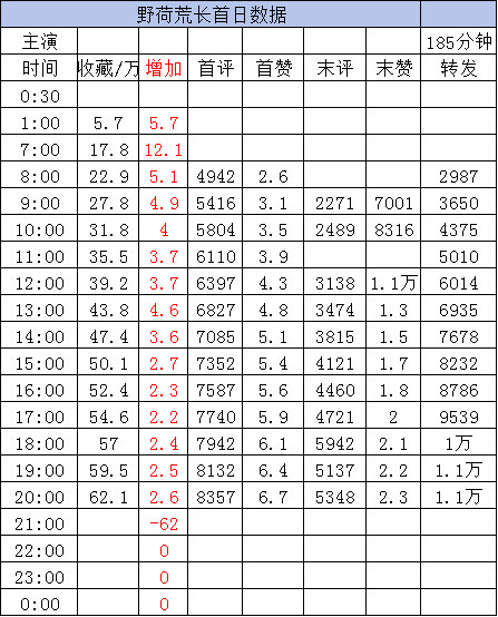 截止20点1️⃣《野荷荒长》翟一莹 卡戎［185分钟］收藏62.1万 ➕2.6w
