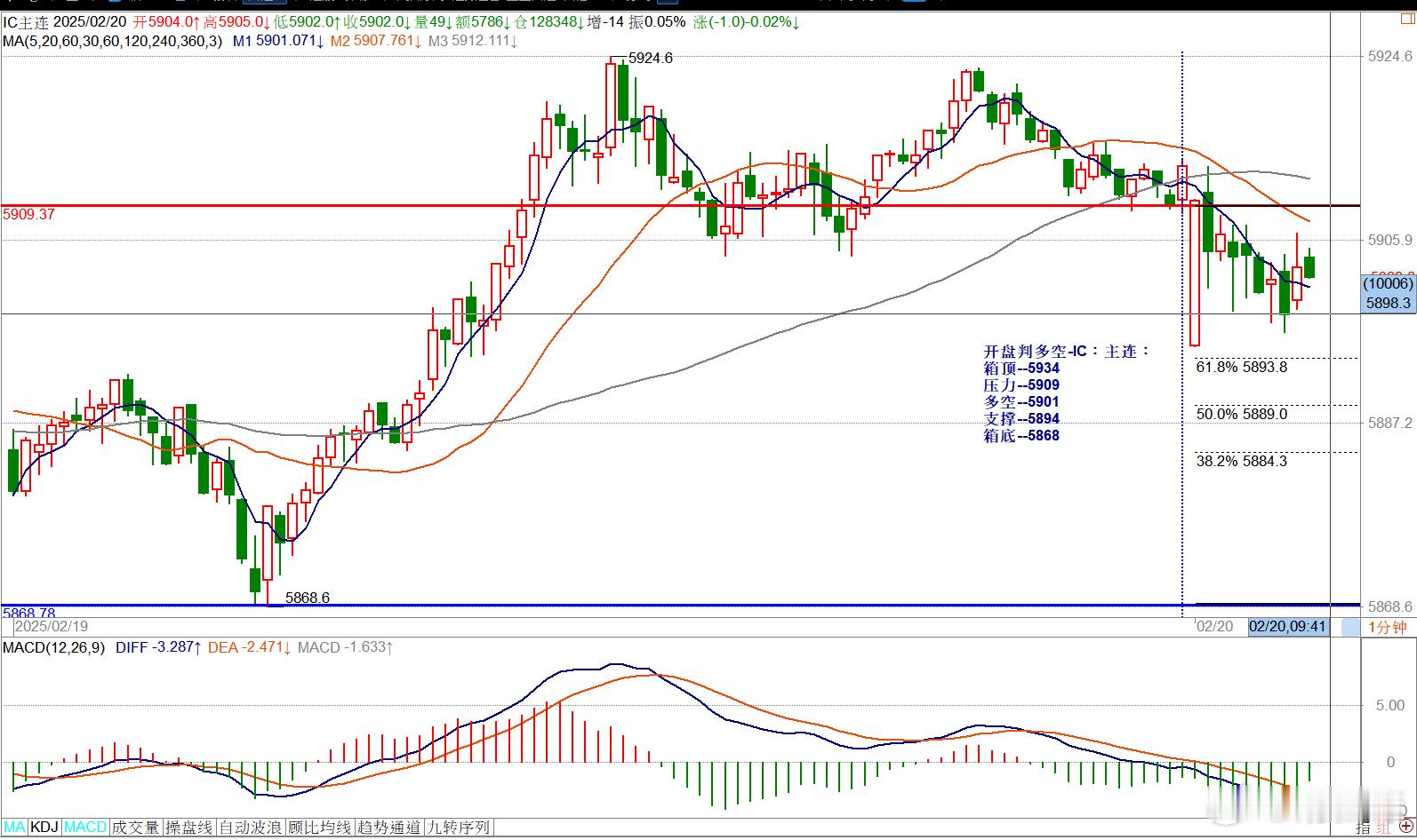 开盘判多空-IC：主连：箱顶--5934压力--5909多空--5901支撑--