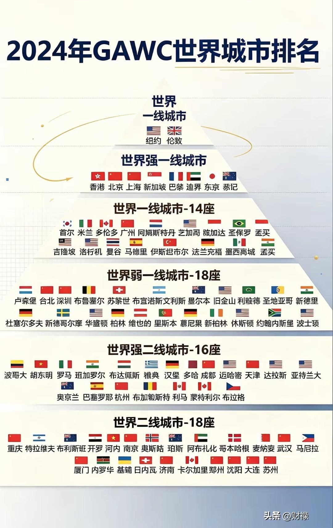 2024GAWC世界城市榜单出炉，中国多城上榜，看看你的城市在哪一档
 
一张2