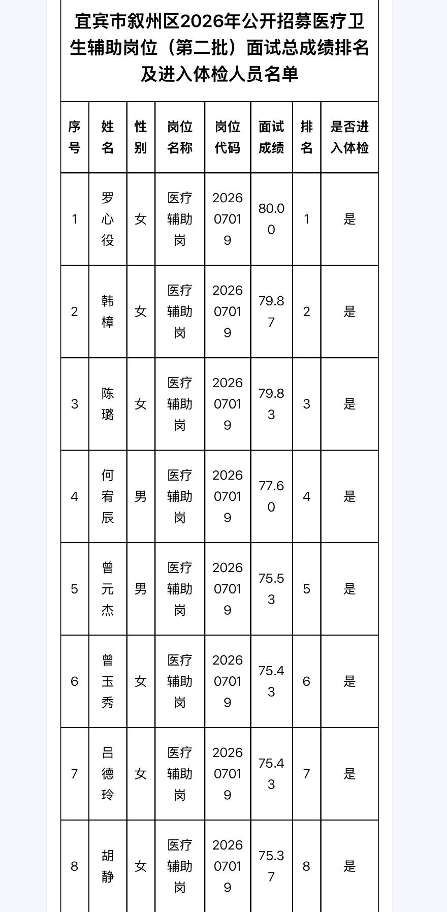 【四川宜宾】宜宾市叙州区2026年公开招募医疗卫生辅助岗位（第二批）面试总成绩排