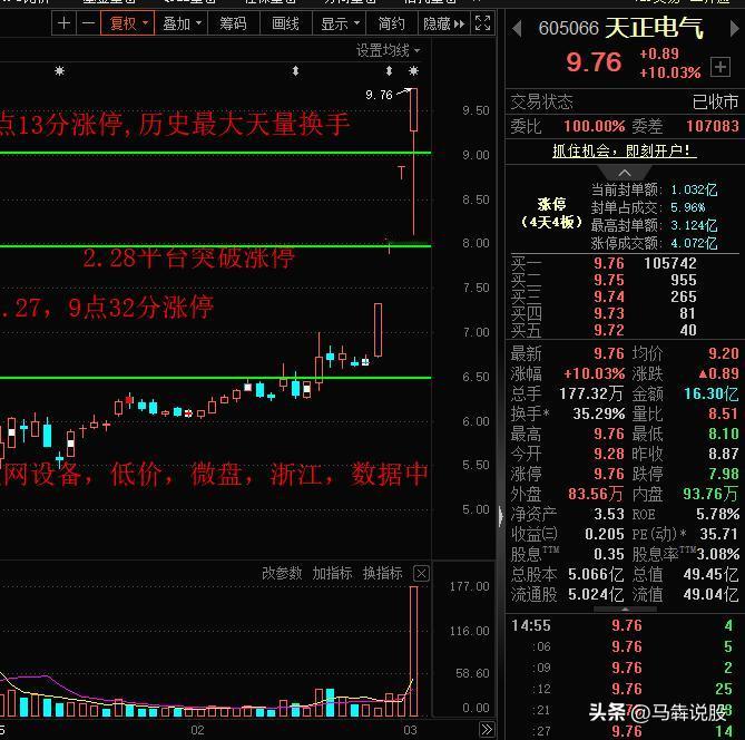 今天A股高标空间板继续维持4板，大长腿的天正电气，盘中弱转强，晋级4板，卡位卡掉