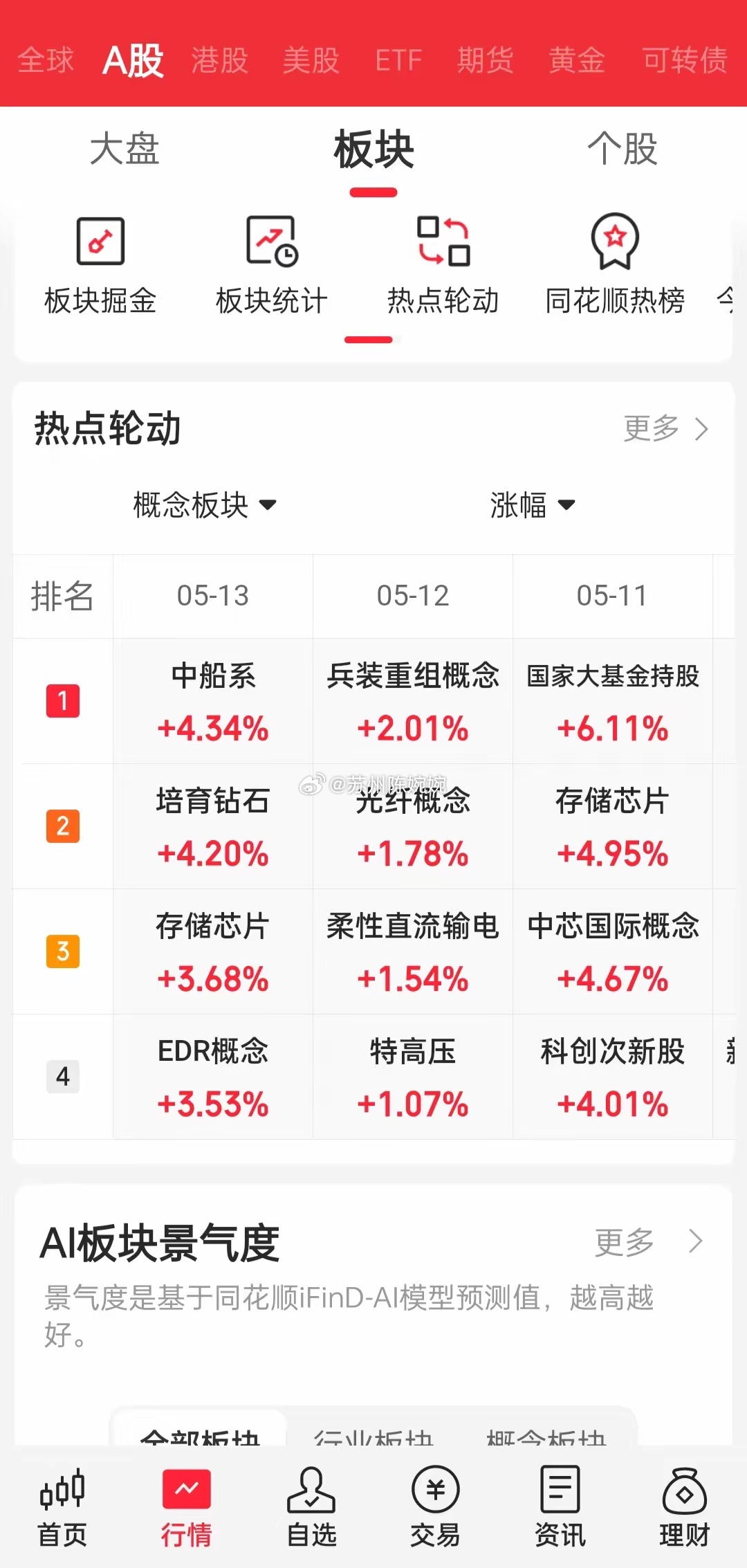 5月13日（周三）A股复盘｜行情火爆，创业板创历史新高！受中美关系缓和预期刺激，